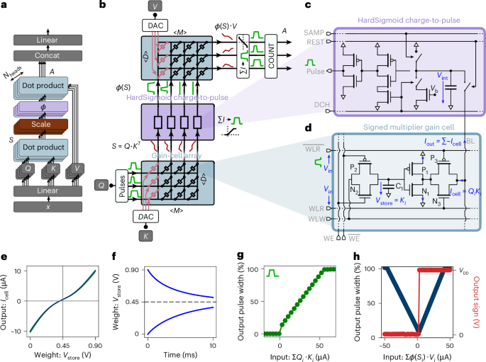 Diagram of analog in-memory computing attention mechanism