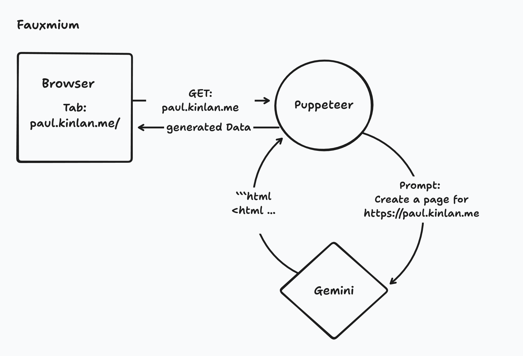 Intercepting browser requests with LLM