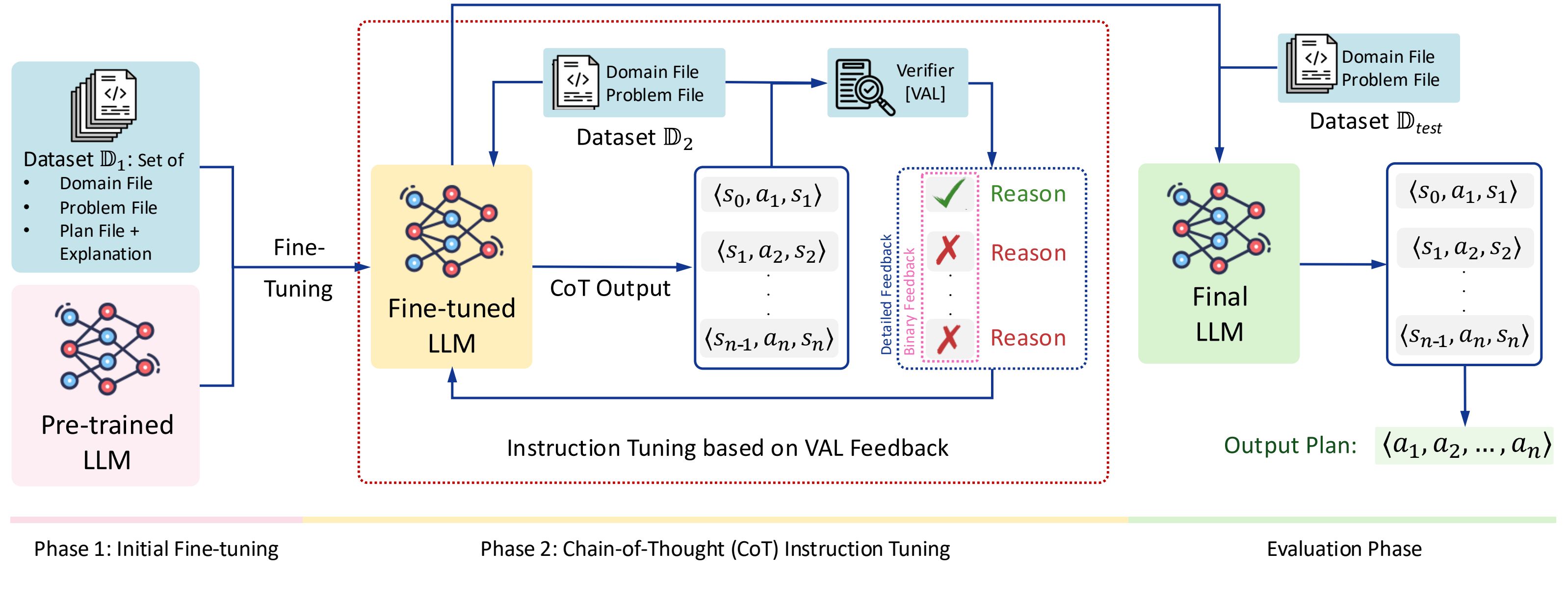 Chart of PDDL-INSTRUCT performance across planning benchmarks
