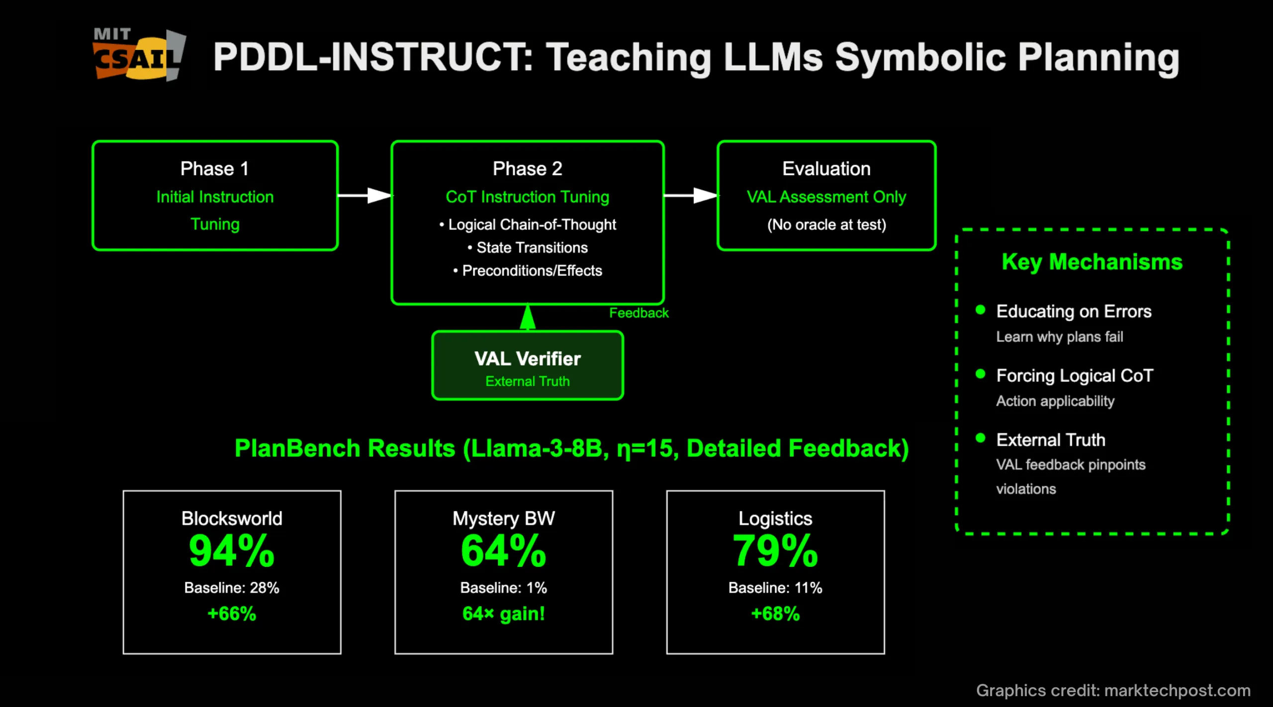 Example of symbolic plan in logistics