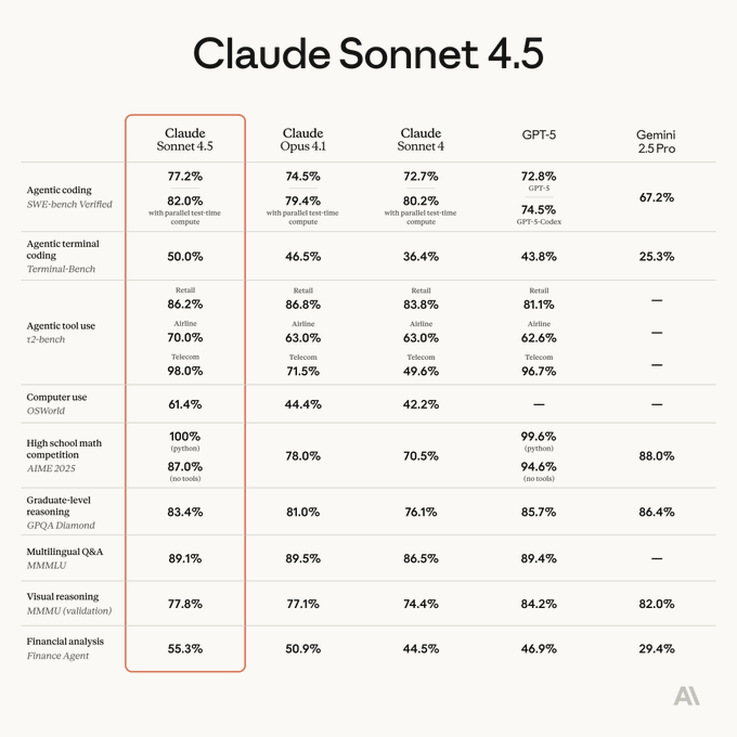 Claude Sonnet 4.5 release announcement