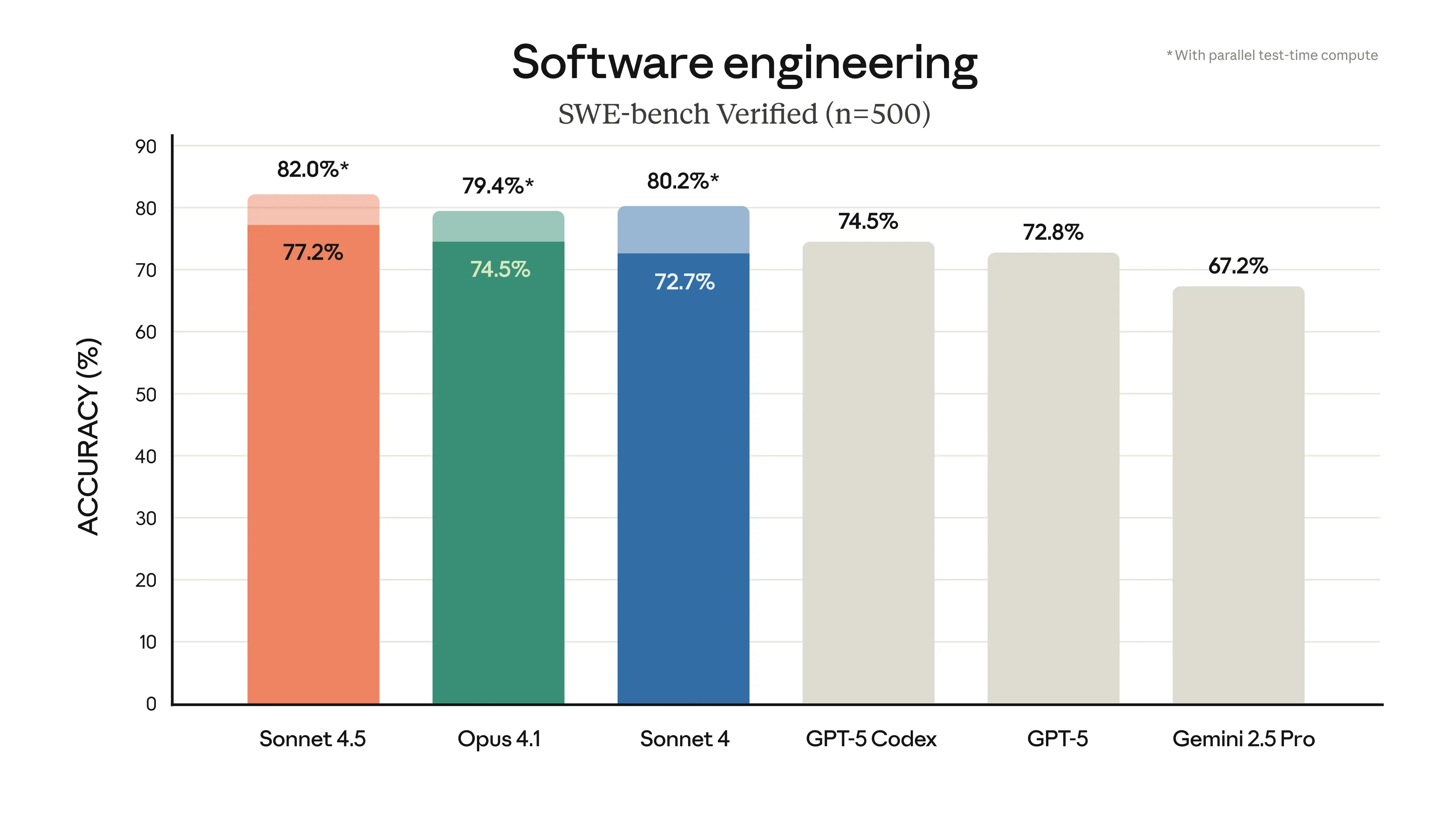 Claude Sonnet 4.5 benchmark performance chart