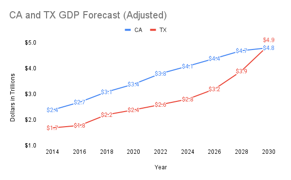 Illustration of major company headquarters moving to Texas