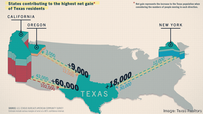 Map showing migration flows from California to Texas